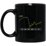 COF Stock 1y Mug