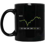 MAS Stock 1y Mug