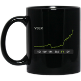 VSLR Stock 1y Mug