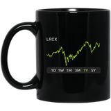 LRCX Stock 1y Mug