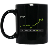 CVNA Stock 1y Mug