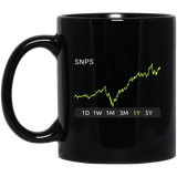 SNPS Stock 1y Mug