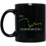 CFG Stock 1y Mug