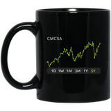 CMCSA Stock 5y Mug