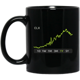 CLX Stock 1y Mug
