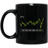 PPG Stock 5y Mug