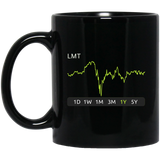 LMT Stock 1y Mug