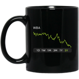 WBA Stock 5y Mug
