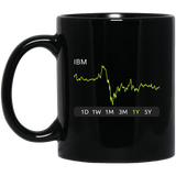IBM Stock 1y Mug